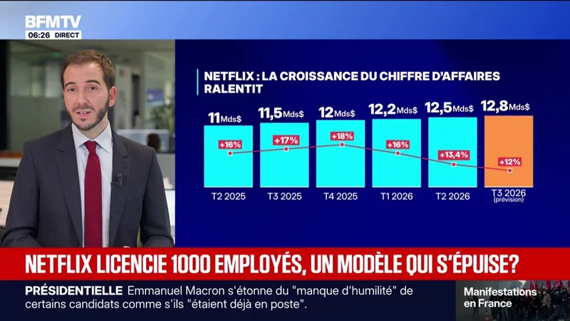 Après un ralentissement de la croissance, Netflix annonce le licenciement de 1.000 employés