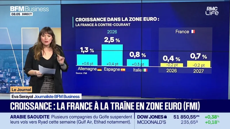 Croissance : la France à la traîne en zone euro (FMI)