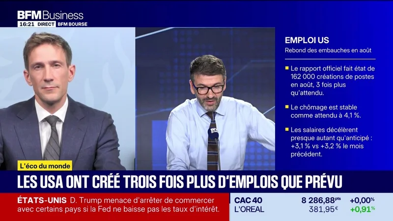 L'éco du monde : Les États-Unis ont créé trois fois plus d’emplois que prévu - 04/09