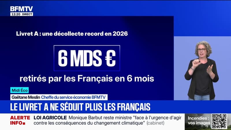 Le livret A ne séduit plus les Français: six milliards ont été retirés en six mois