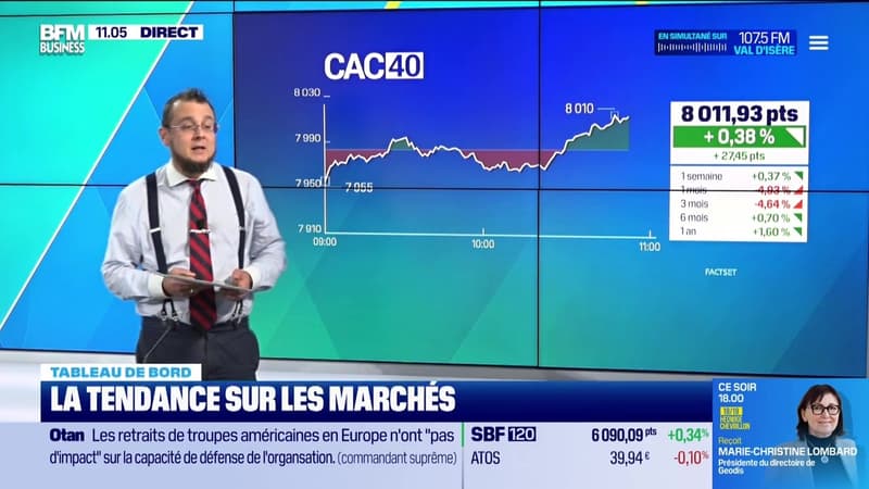 Le tableau de bord : Le CAC40 repasse dans le vert - 20/05