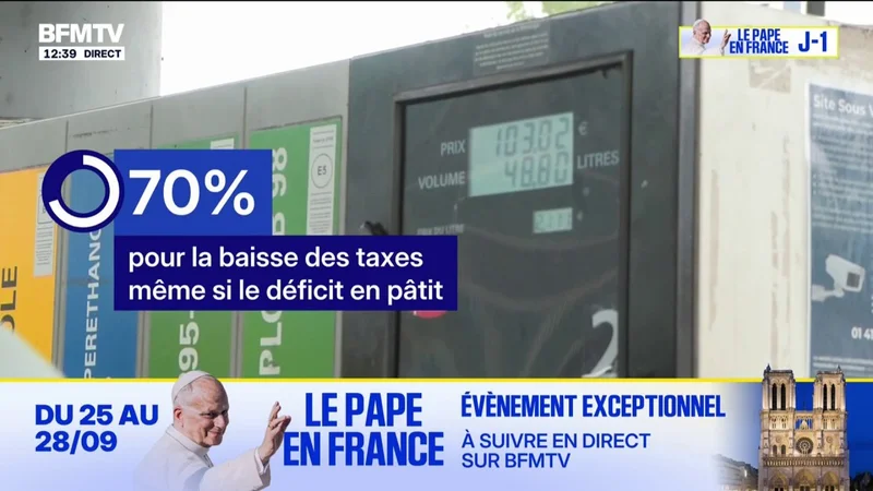 Malgré le refus du gouvernement, 7 Français sur 10 réclament une baisse des taxes