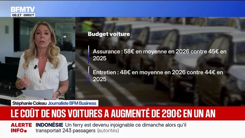 Pouvoir d'achat: le coût de nos voitures a augmenté de 290 euros en un an